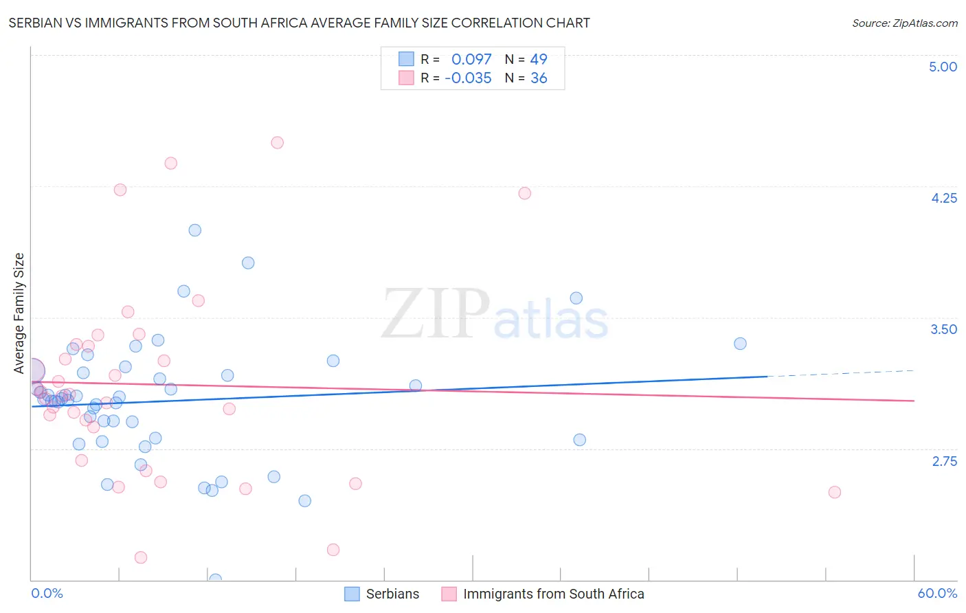 Serbian vs Immigrants from South Africa Average Family Size