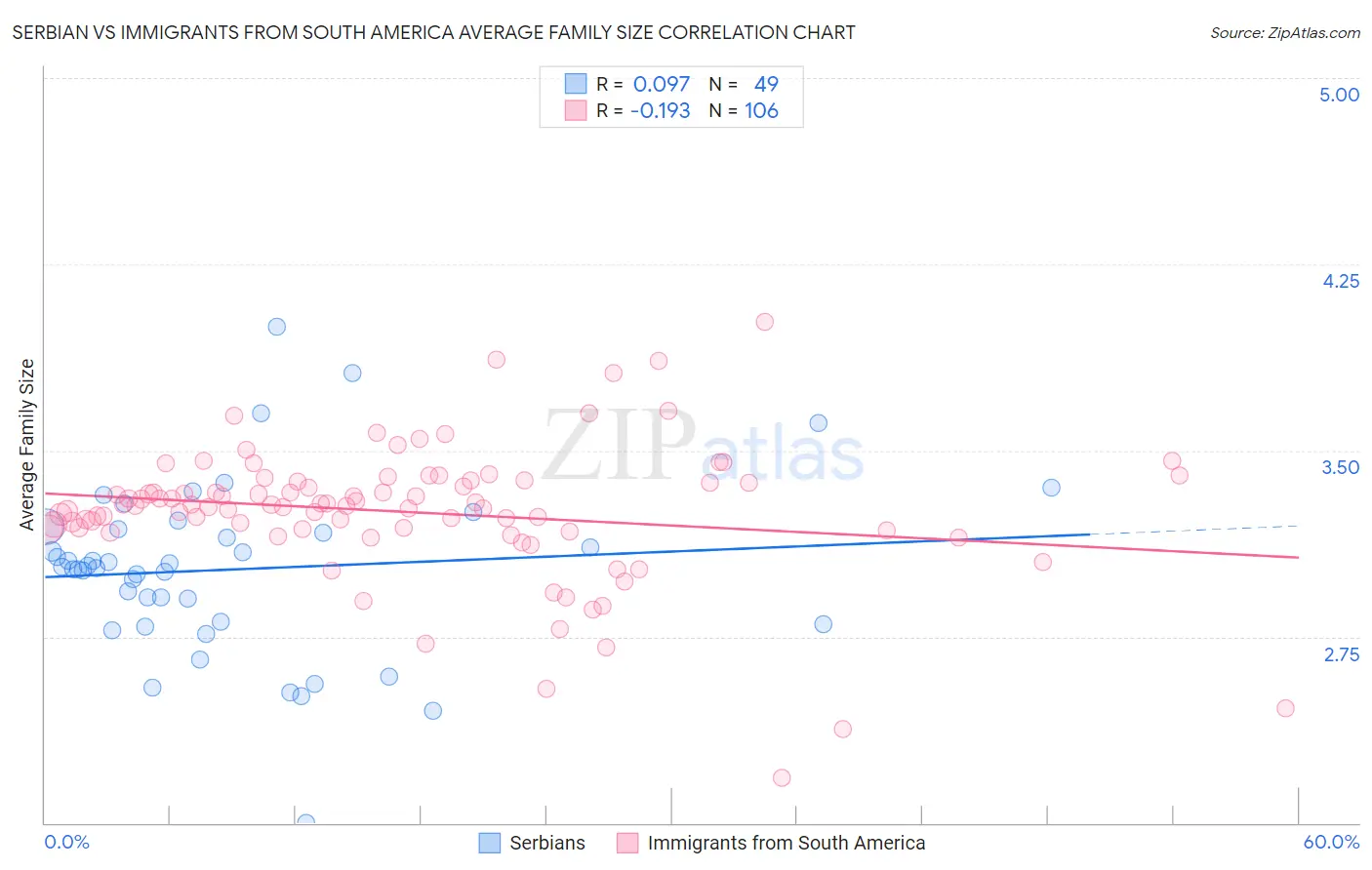 Serbian vs Immigrants from South America Average Family Size