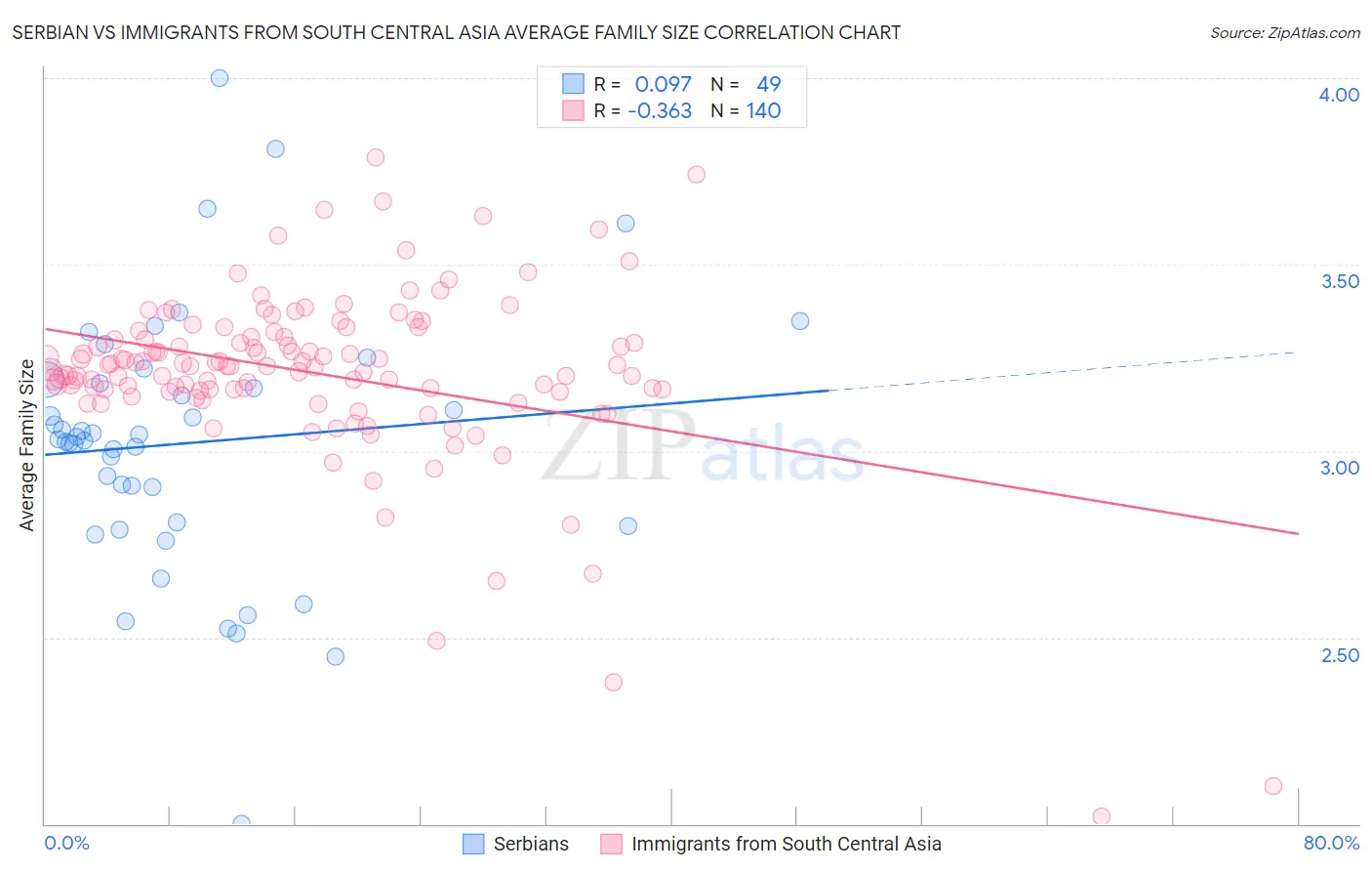 Serbian vs Immigrants from South Central Asia Average Family Size