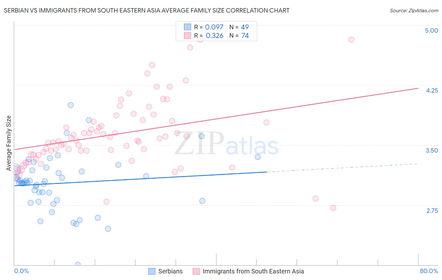 Serbian vs Immigrants from South Eastern Asia Average Family Size