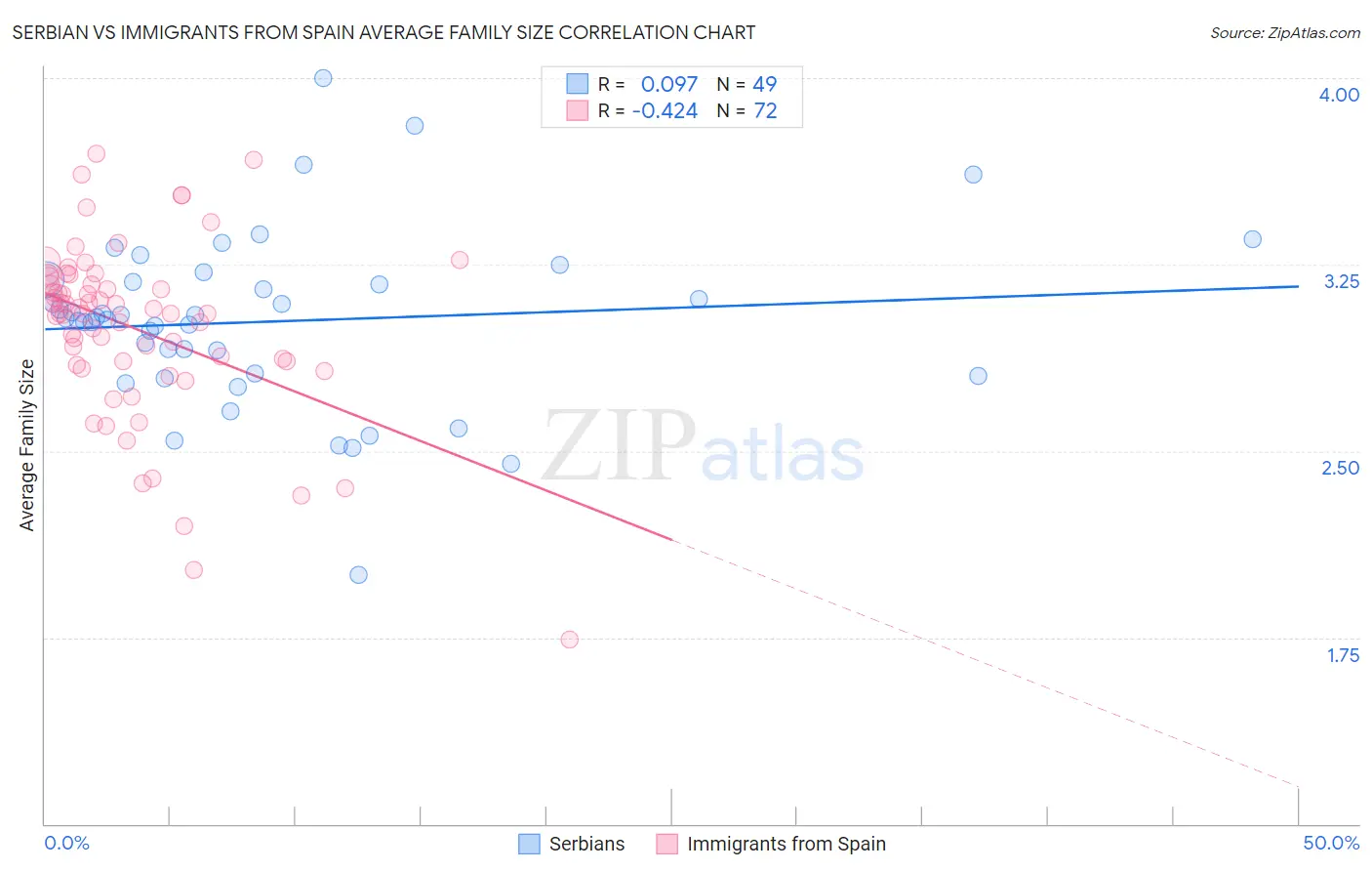 Serbian vs Immigrants from Spain Average Family Size