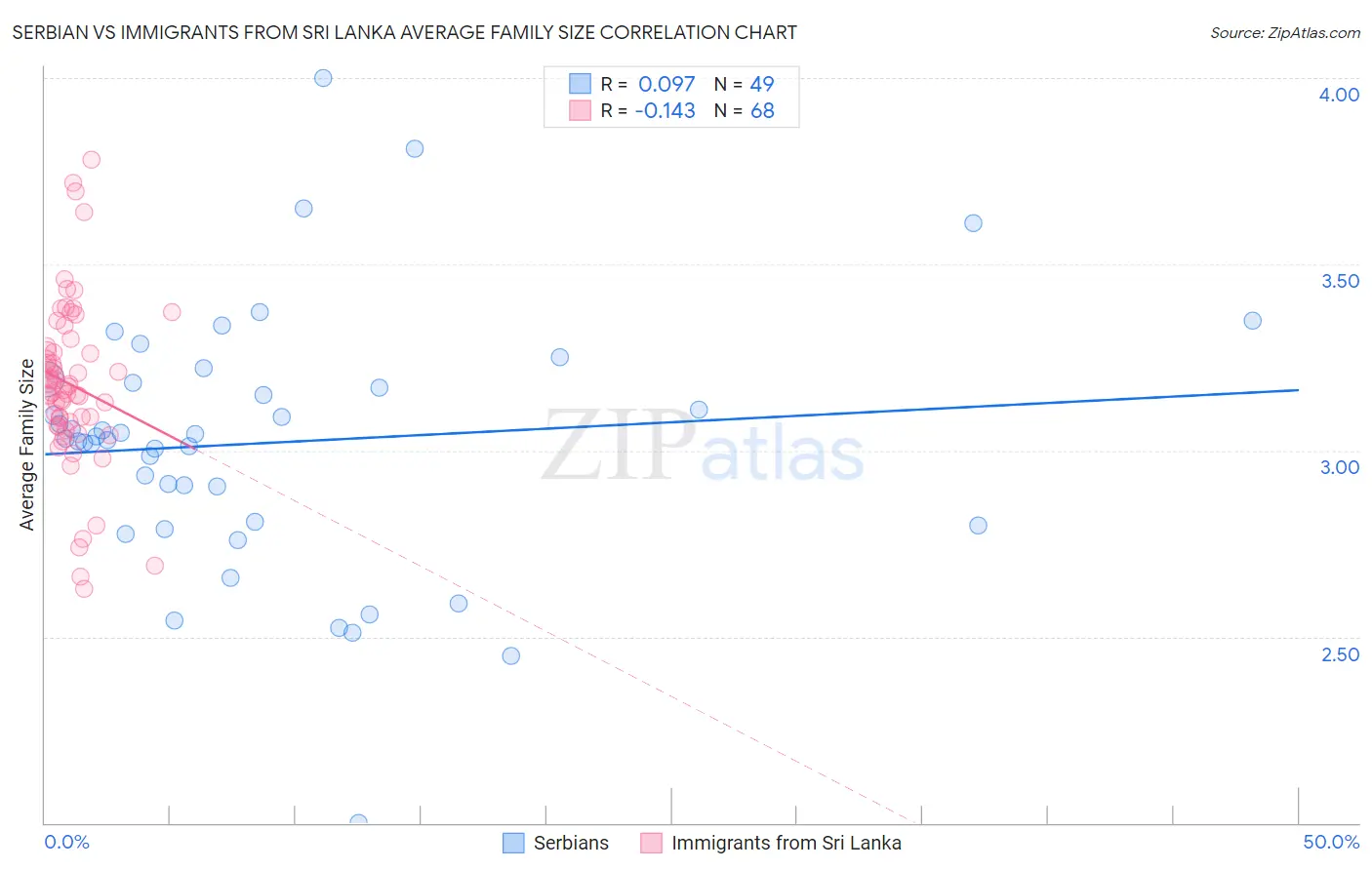 Serbian vs Immigrants from Sri Lanka Average Family Size