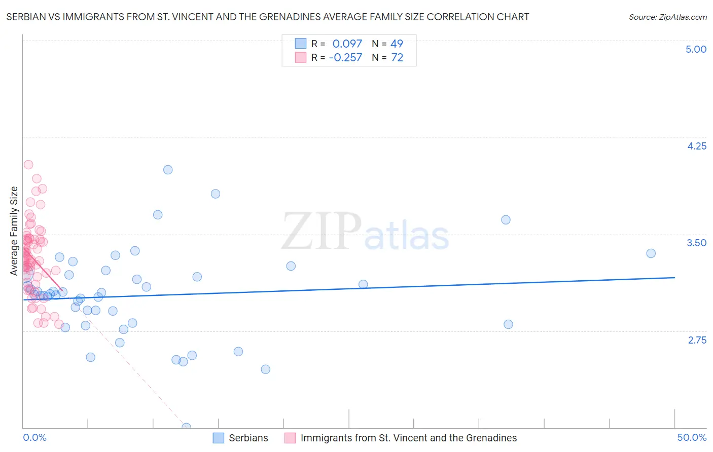 Serbian vs Immigrants from St. Vincent and the Grenadines Average Family Size