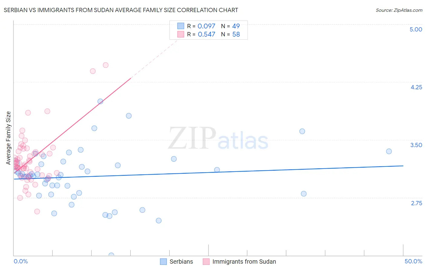 Serbian vs Immigrants from Sudan Average Family Size