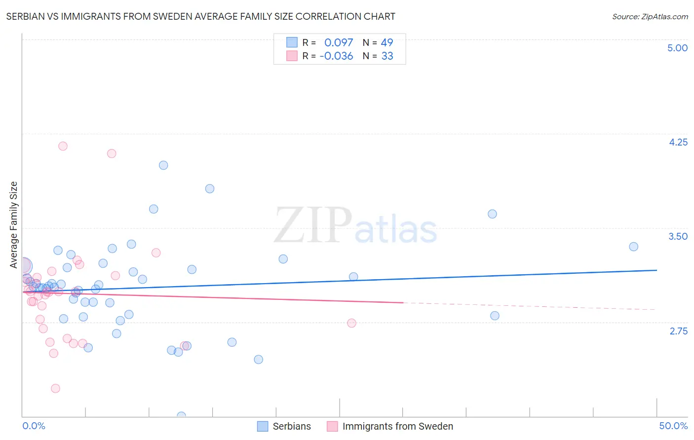 Serbian vs Immigrants from Sweden Average Family Size