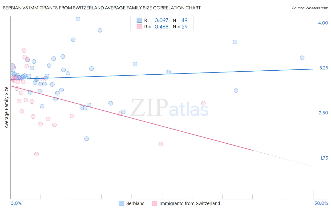 Serbian vs Immigrants from Switzerland Average Family Size