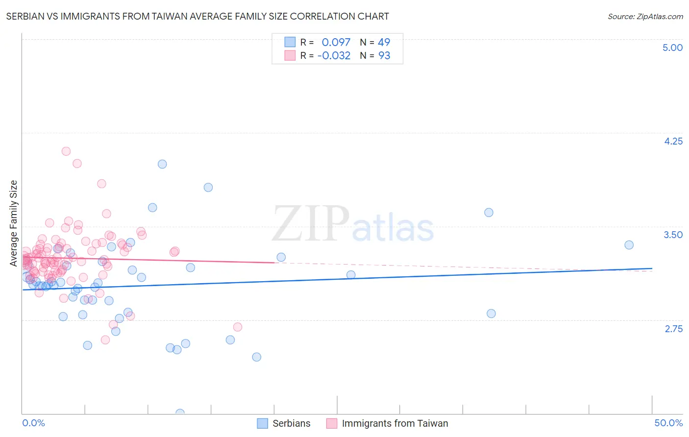 Serbian vs Immigrants from Taiwan Average Family Size