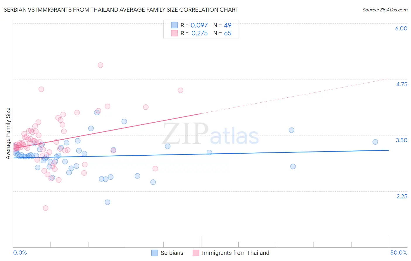 Serbian vs Immigrants from Thailand Average Family Size