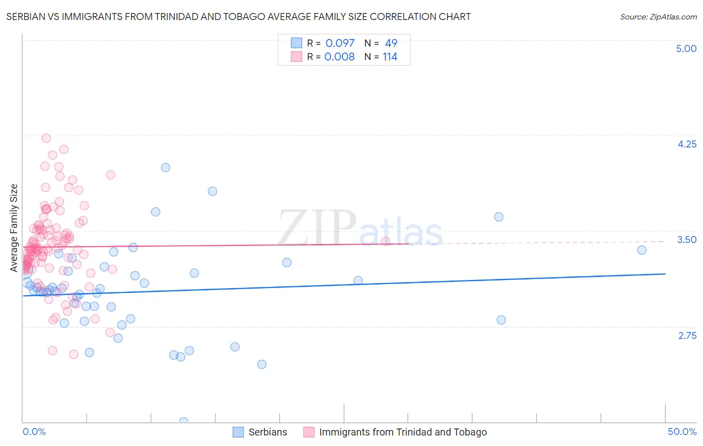 Serbian vs Immigrants from Trinidad and Tobago Average Family Size