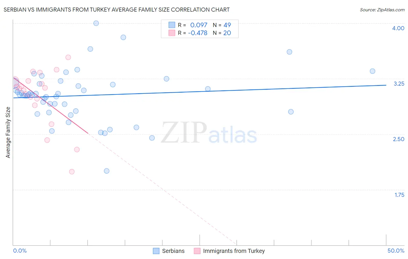 Serbian vs Immigrants from Turkey Average Family Size