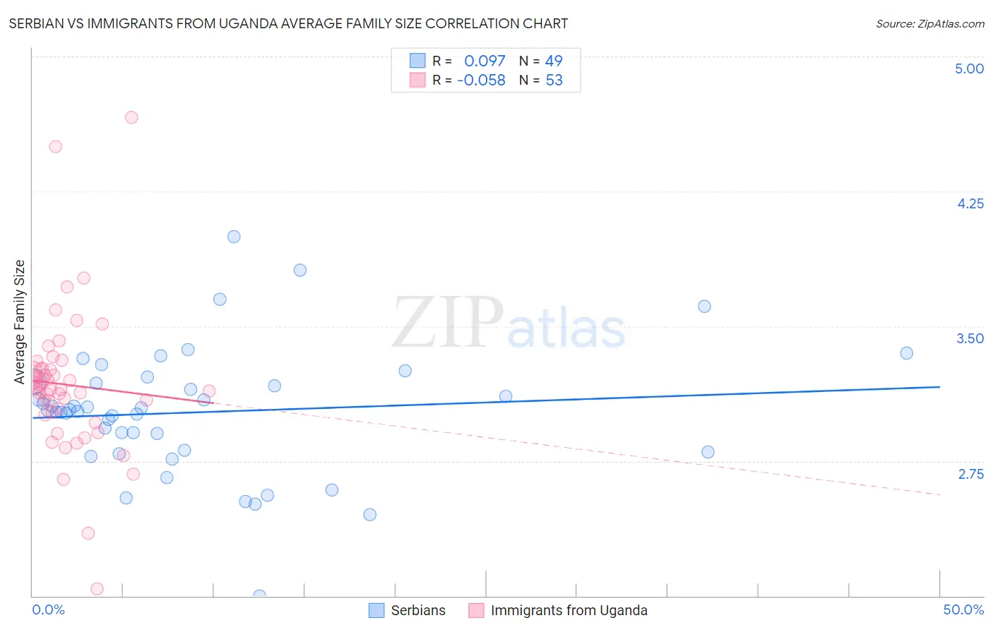 Serbian vs Immigrants from Uganda Average Family Size