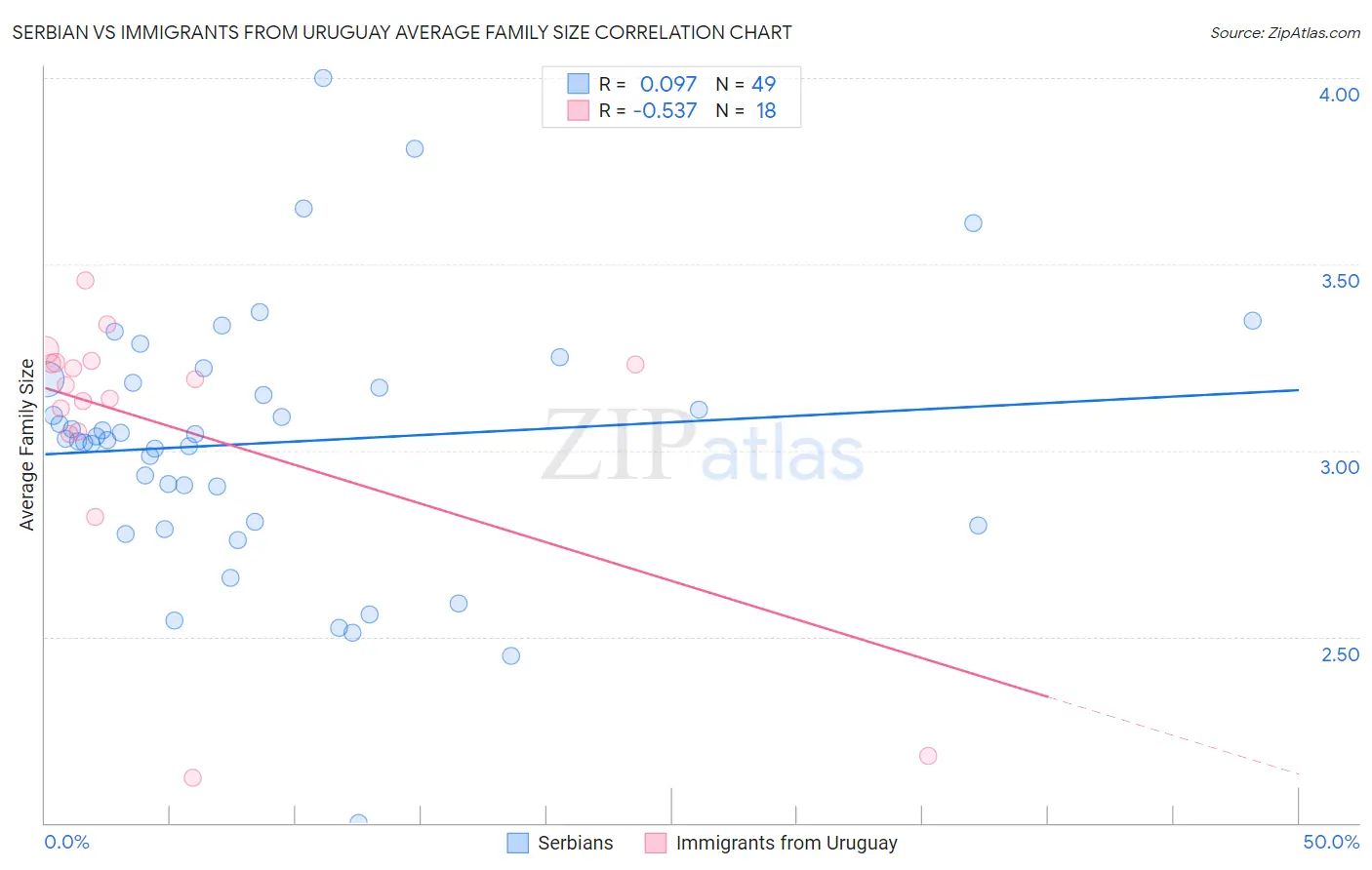 Serbian vs Immigrants from Uruguay Average Family Size