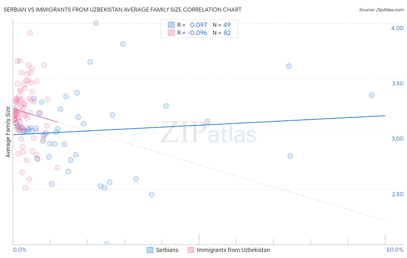 Serbian vs Immigrants from Uzbekistan Average Family Size