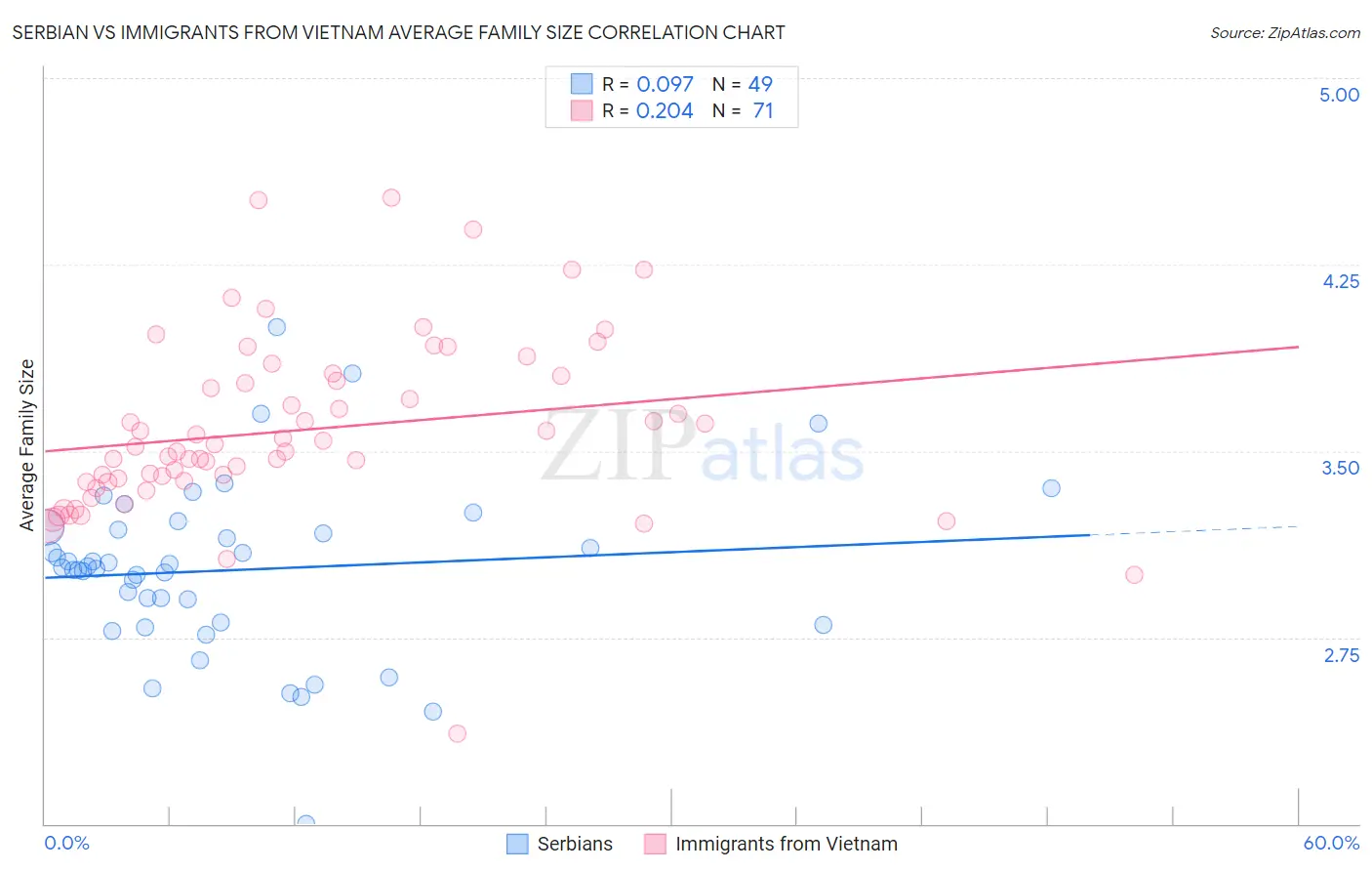 Serbian vs Immigrants from Vietnam Average Family Size