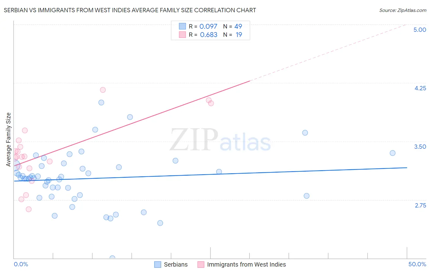 Serbian vs Immigrants from West Indies Average Family Size