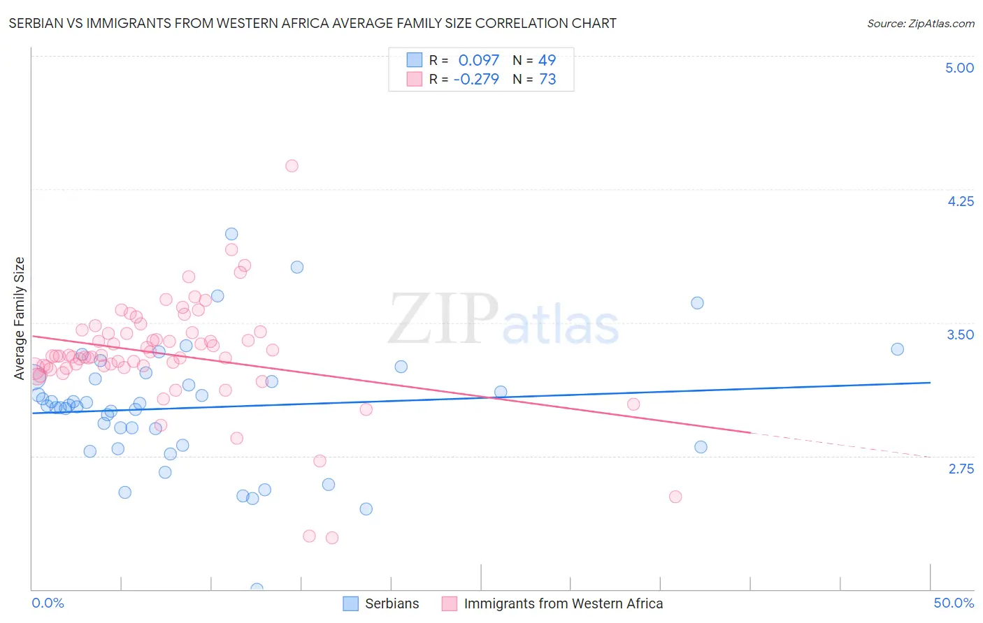 Serbian vs Immigrants from Western Africa Average Family Size