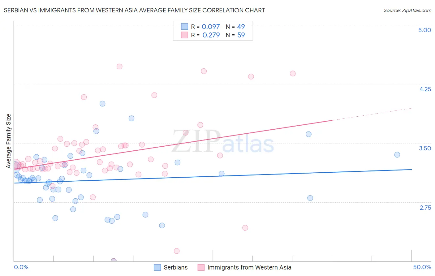 Serbian vs Immigrants from Western Asia Average Family Size