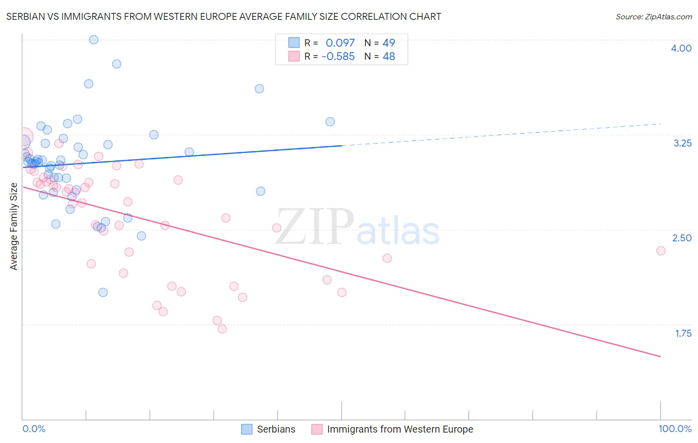 Serbian vs Immigrants from Western Europe Average Family Size