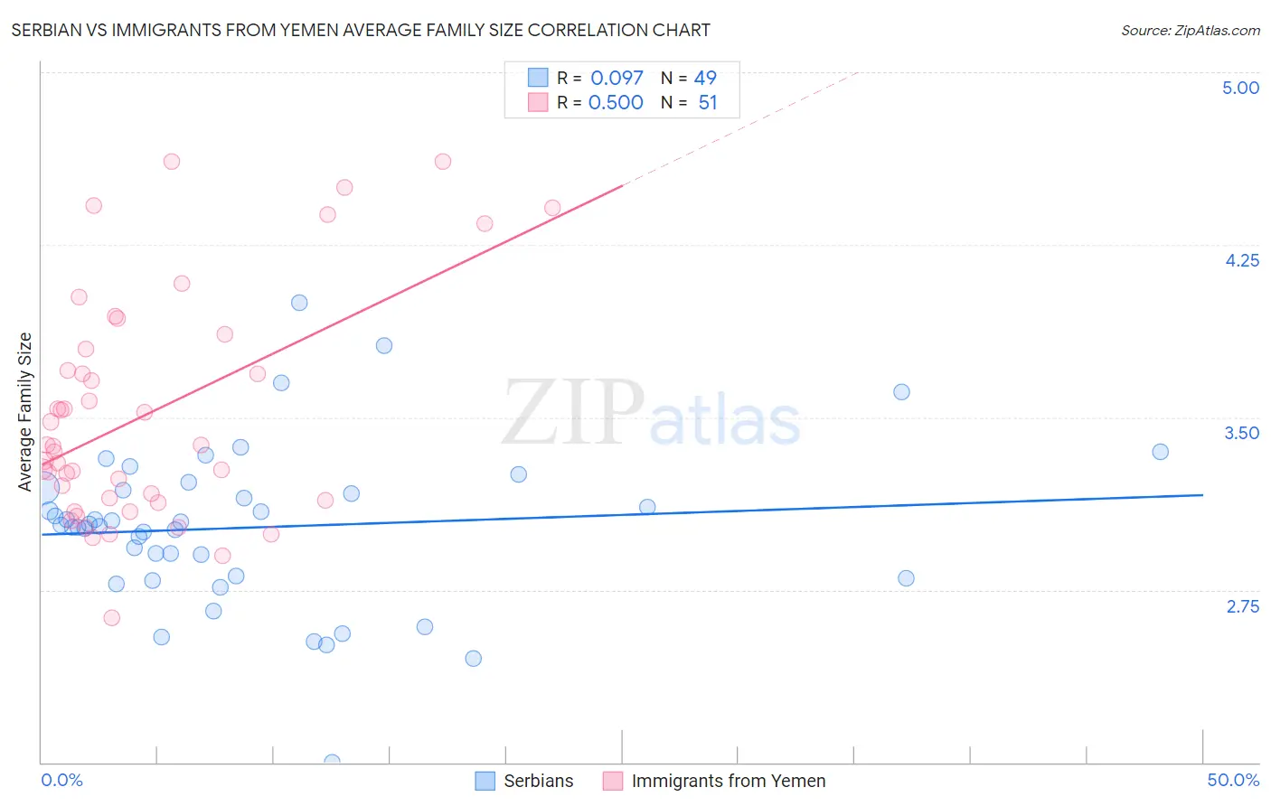 Serbian vs Immigrants from Yemen Average Family Size