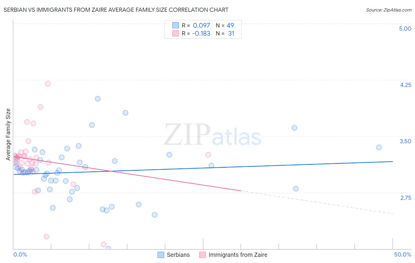 Serbian vs Immigrants from Zaire Average Family Size