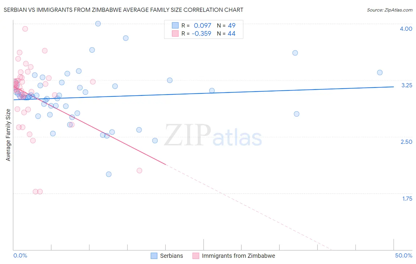 Serbian vs Immigrants from Zimbabwe Average Family Size