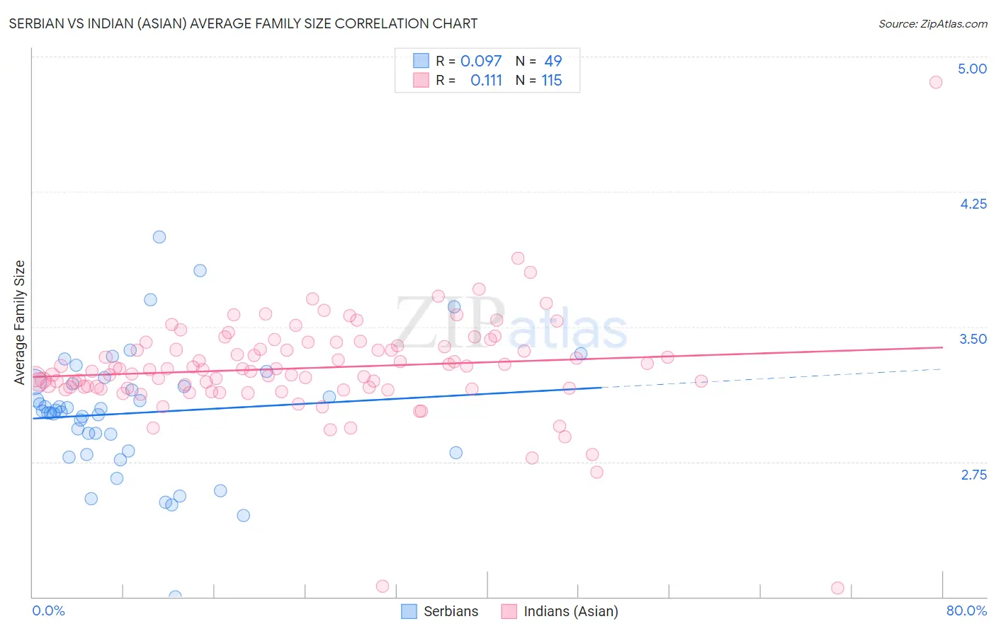 Serbian vs Indian (Asian) Average Family Size