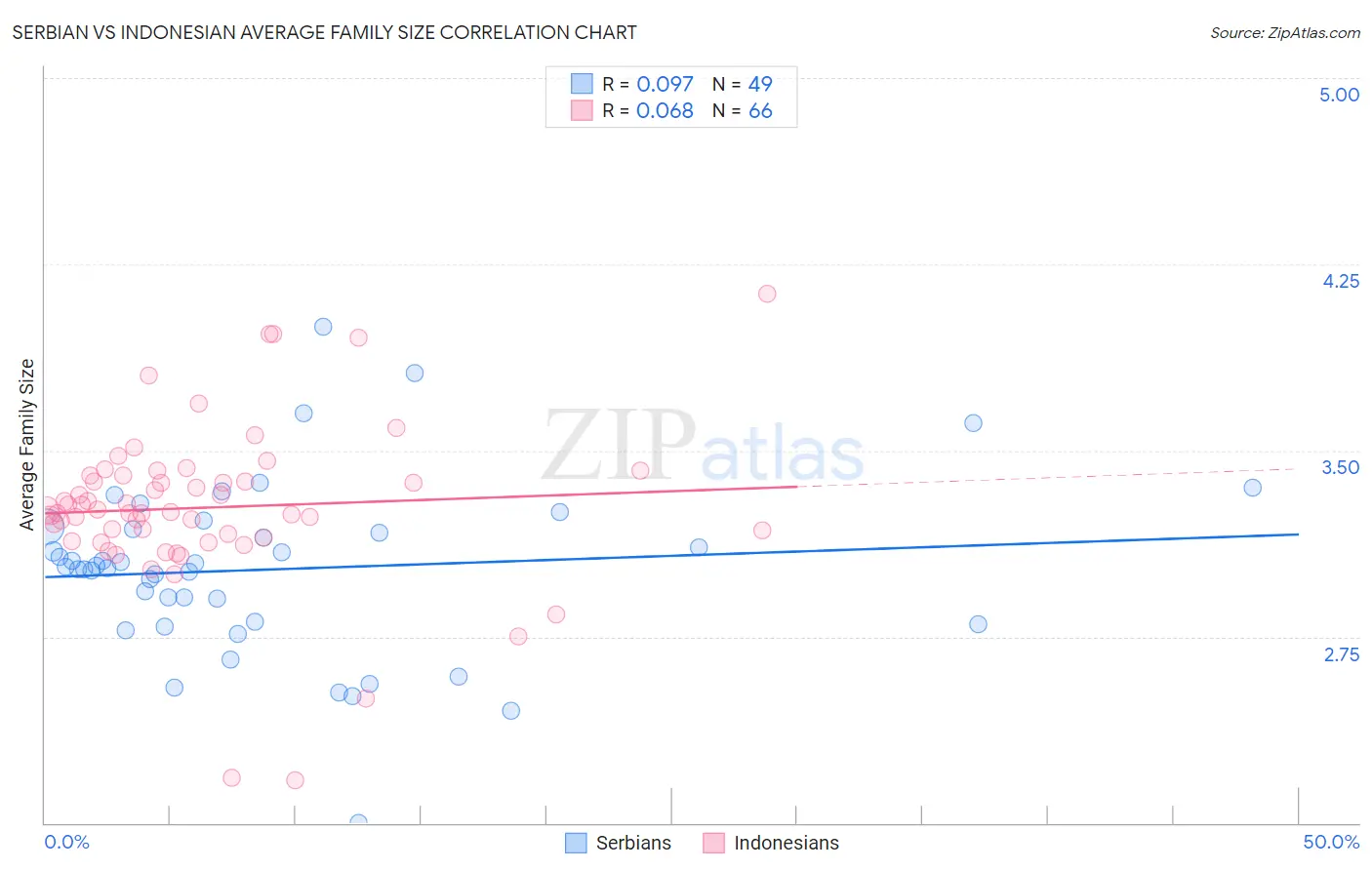 Serbian vs Indonesian Average Family Size