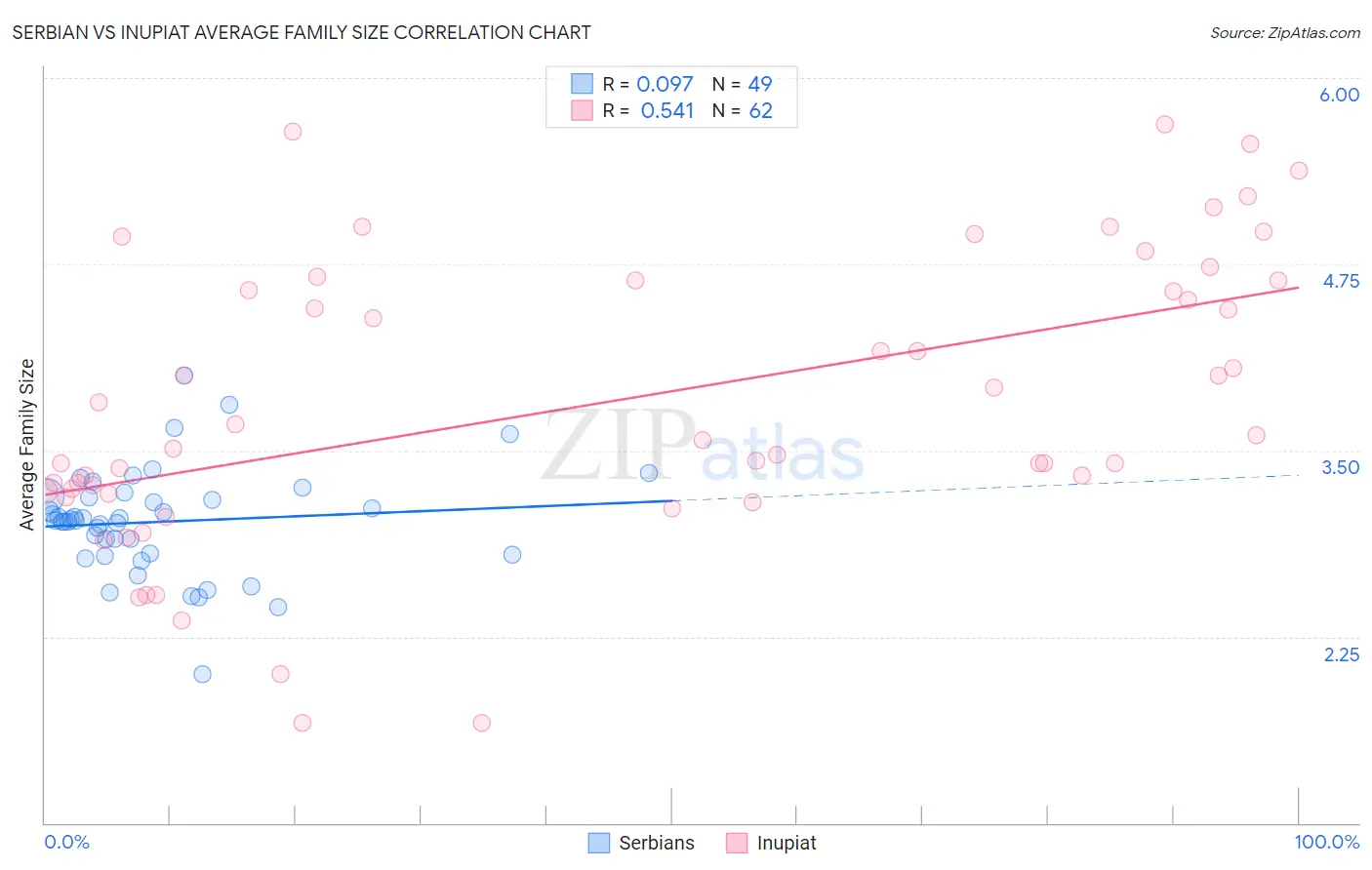 Serbian vs Inupiat Average Family Size