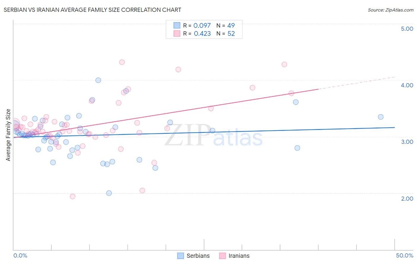 Serbian vs Iranian Average Family Size