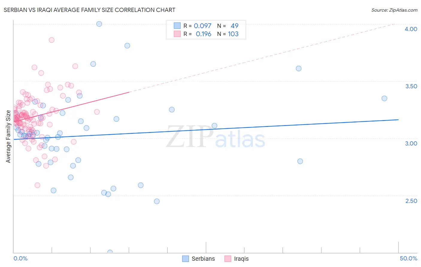 Serbian vs Iraqi Average Family Size