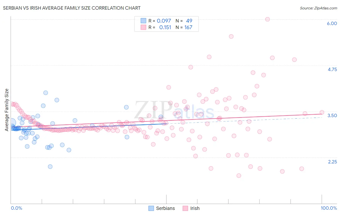 Serbian vs Irish Average Family Size