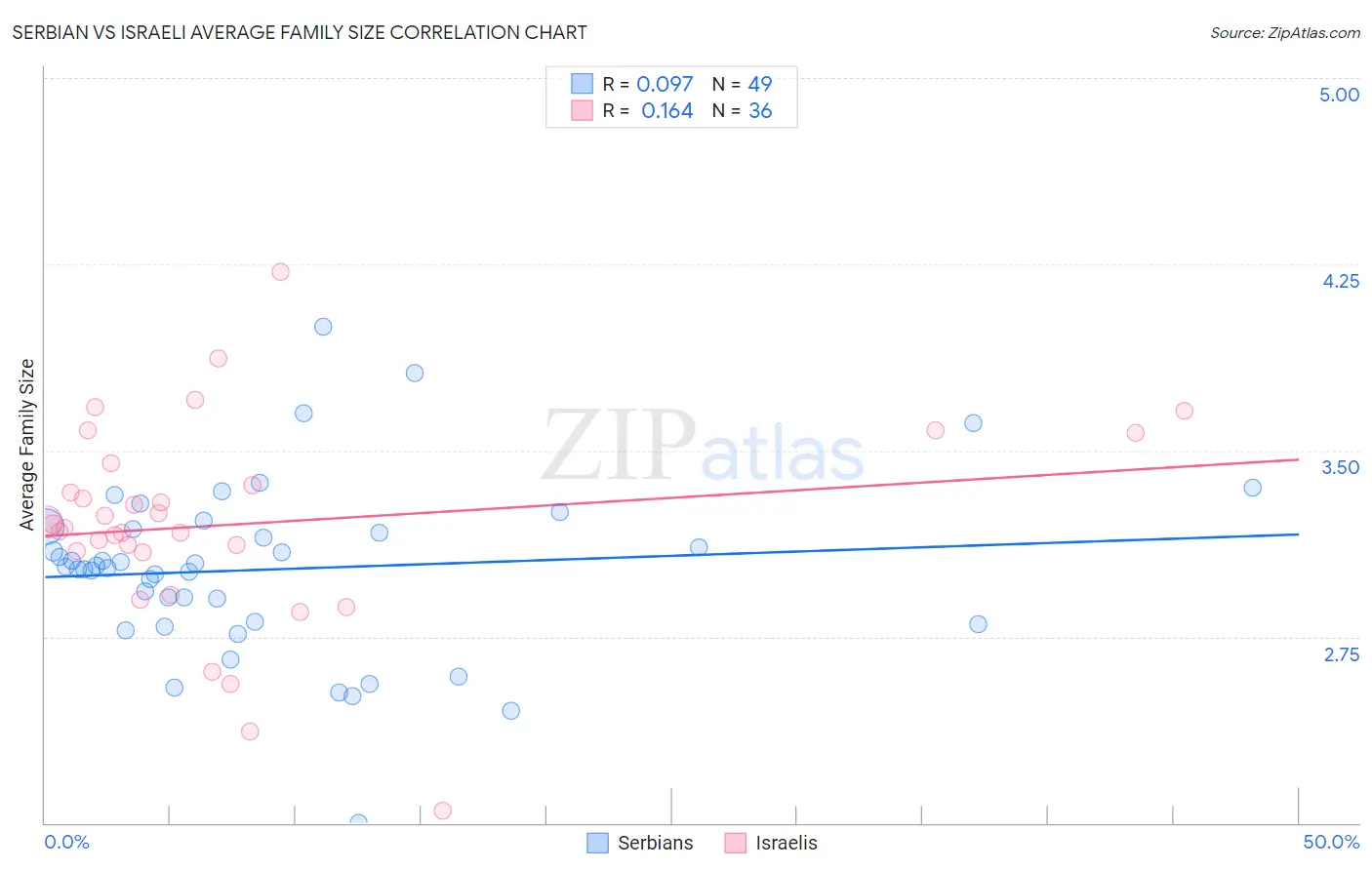 Serbian vs Israeli Average Family Size