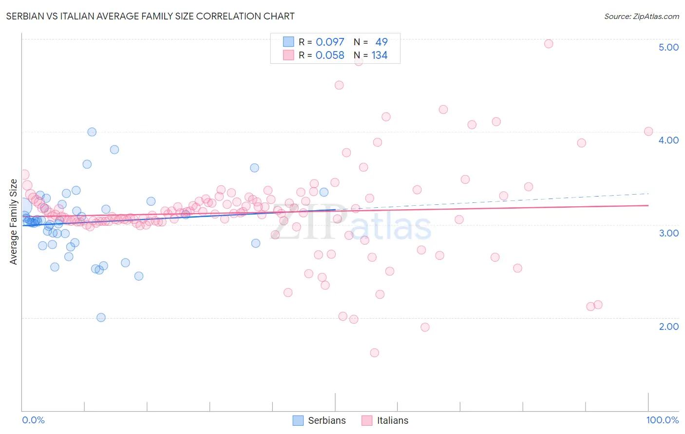 Serbian vs Italian Average Family Size