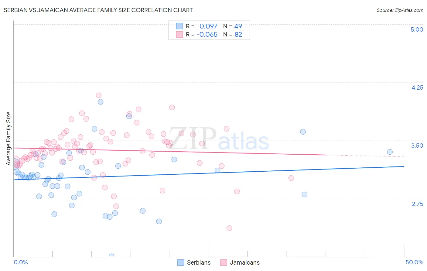Serbian vs Jamaican Average Family Size