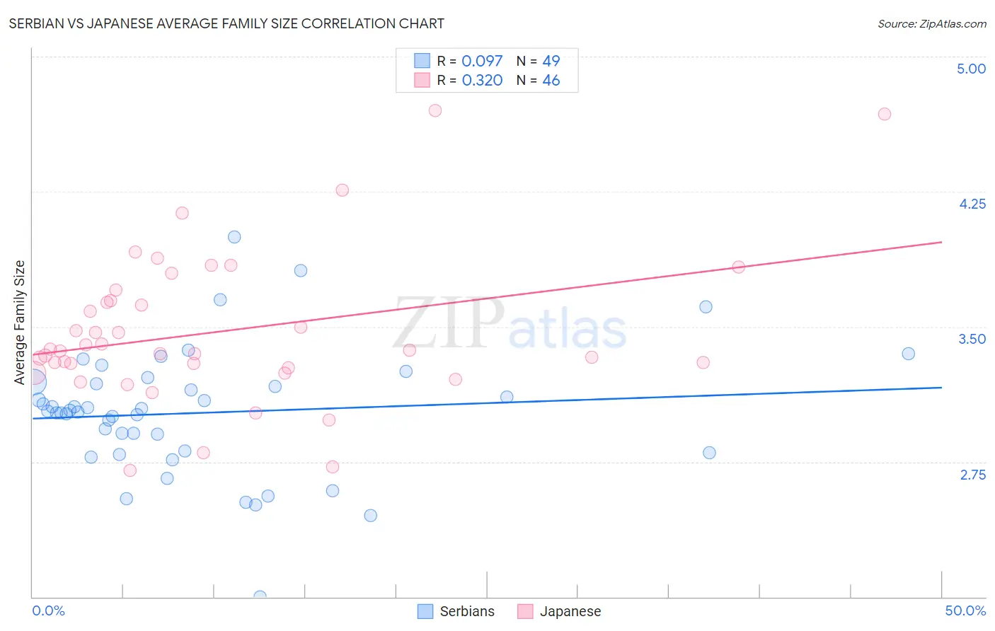 Serbian vs Japanese Average Family Size