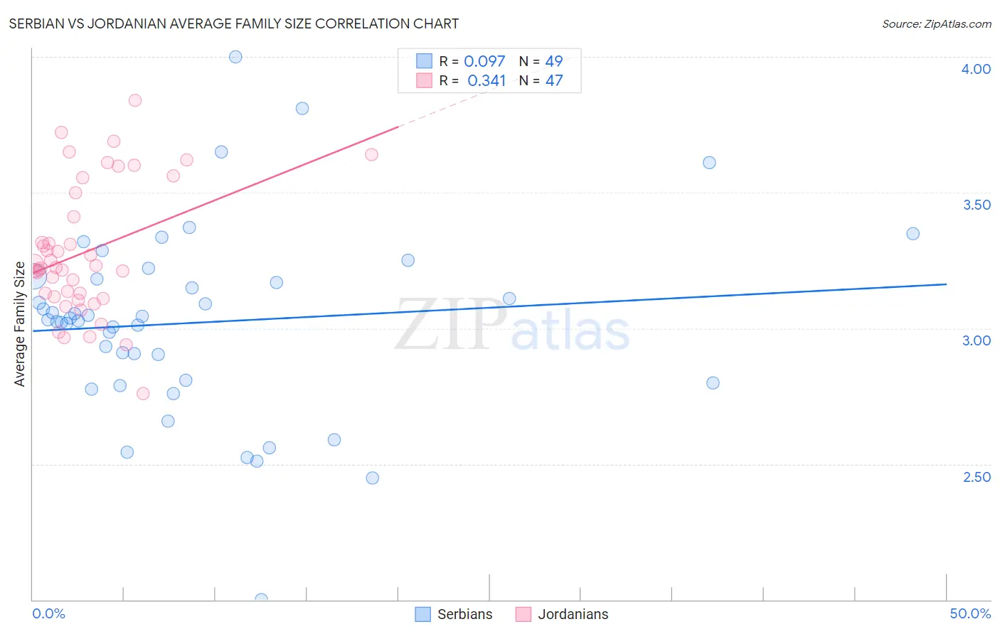 Serbian vs Jordanian Average Family Size