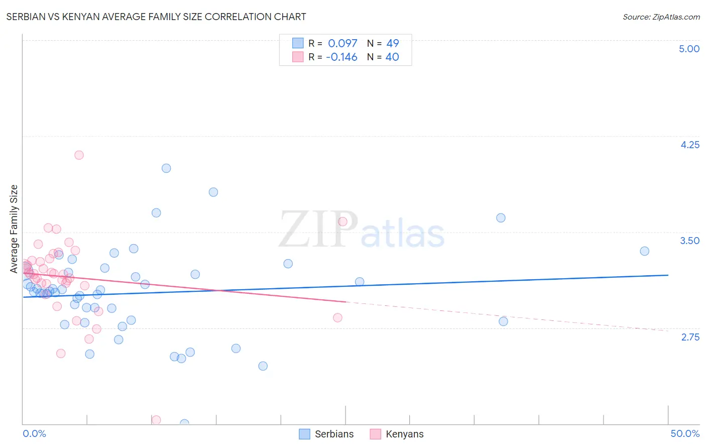 Serbian vs Kenyan Average Family Size