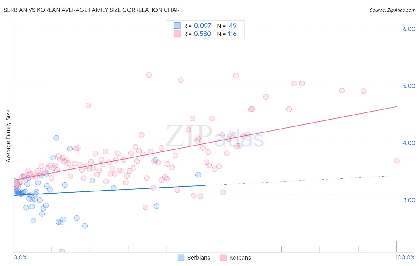 Serbian vs Korean Average Family Size