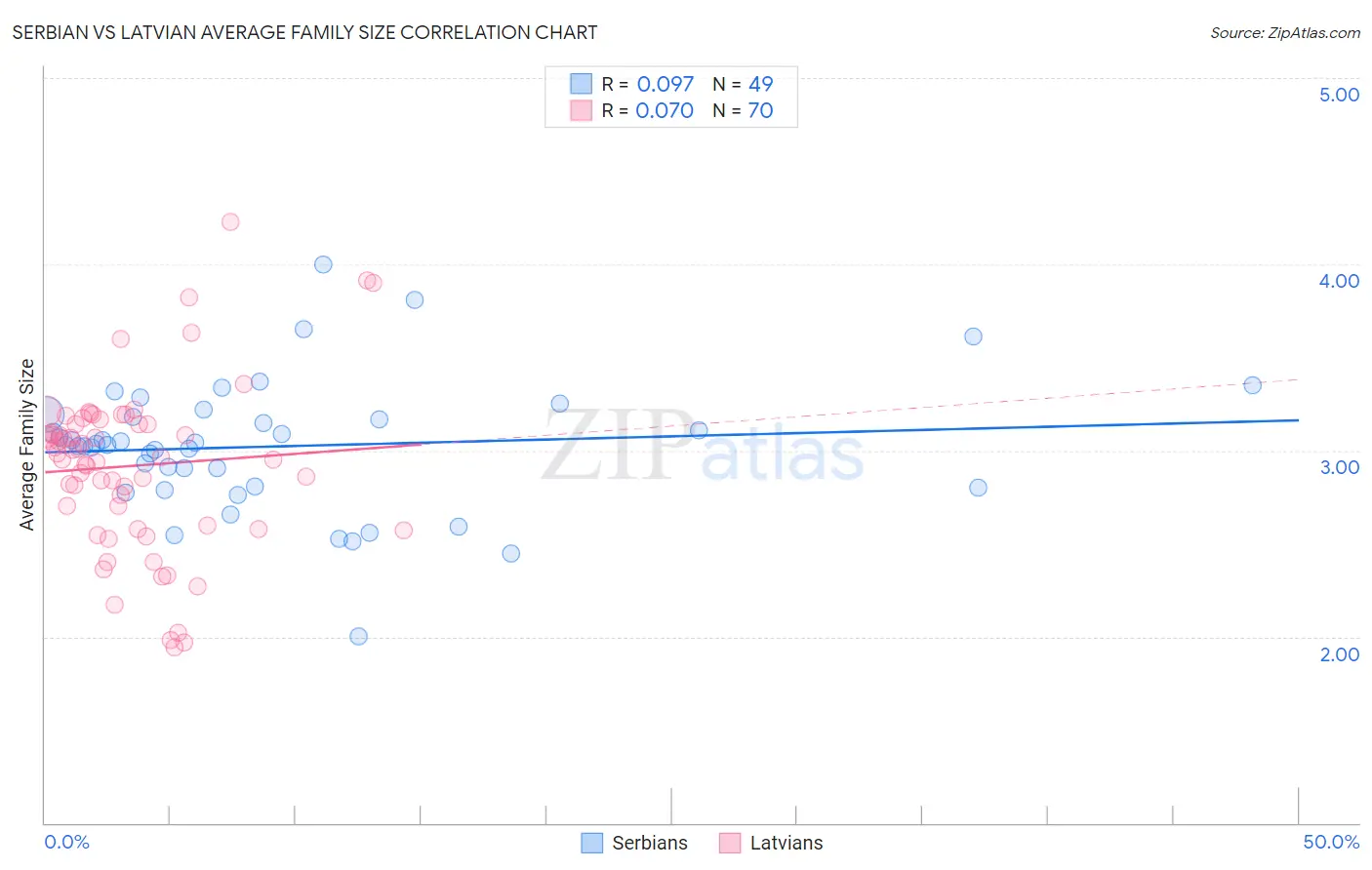 Serbian vs Latvian Average Family Size