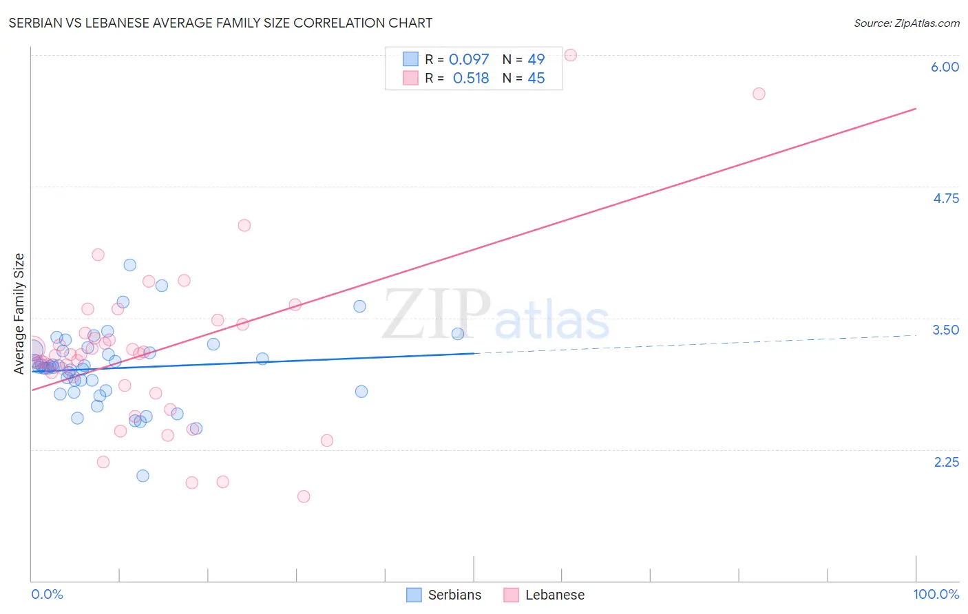 Serbian vs Lebanese Average Family Size