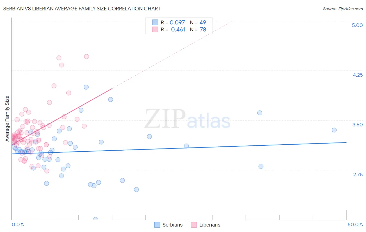 Serbian vs Liberian Average Family Size