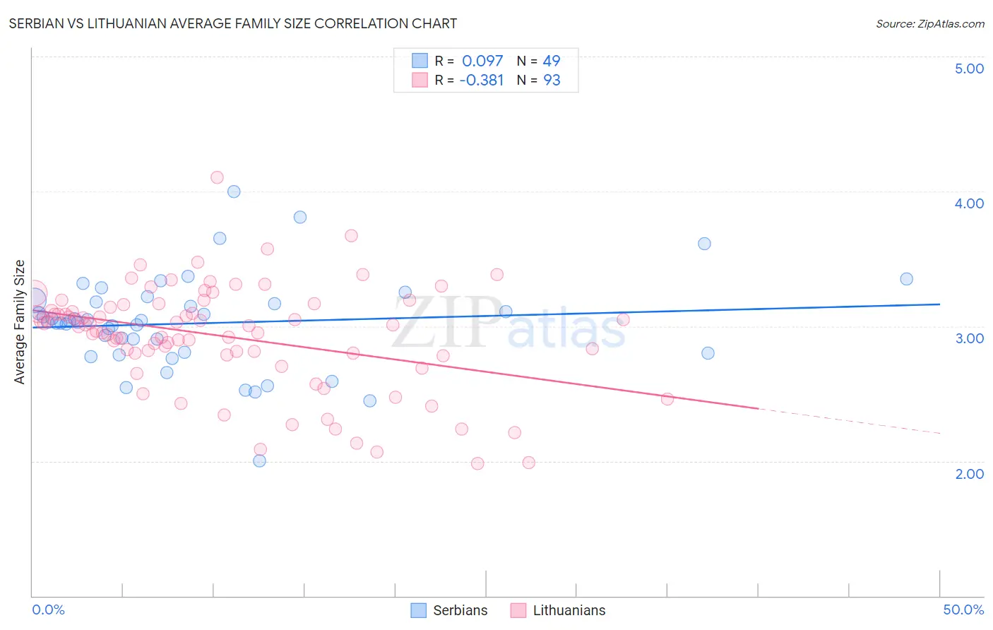 Serbian vs Lithuanian Average Family Size