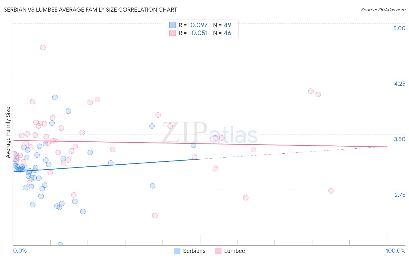 Serbian vs Lumbee Average Family Size