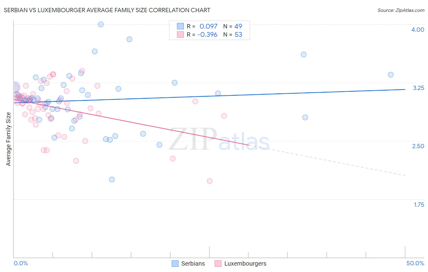 Serbian vs Luxembourger Average Family Size