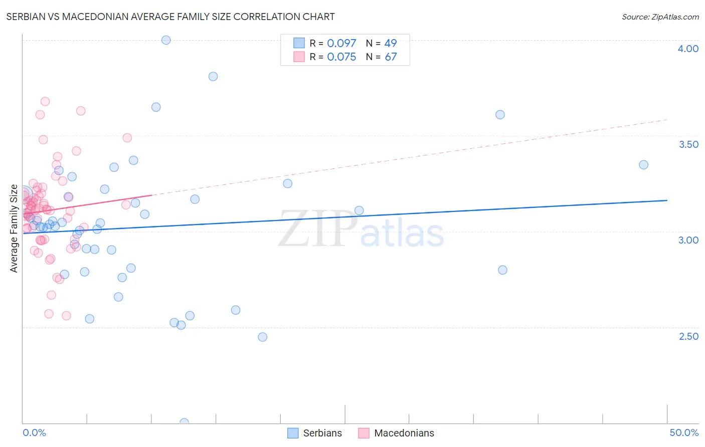 Serbian vs Macedonian Average Family Size