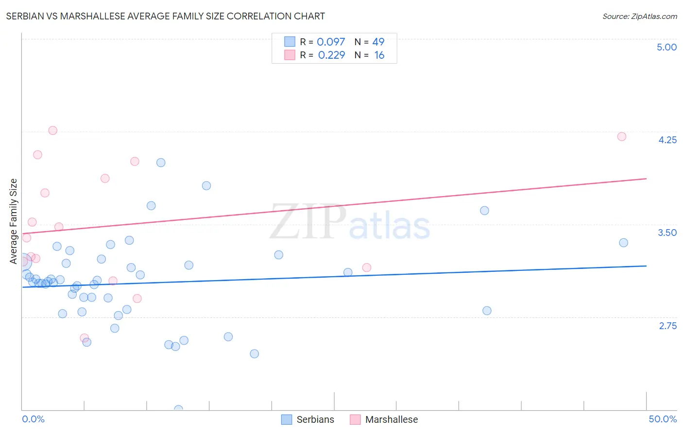 Serbian vs Marshallese Average Family Size