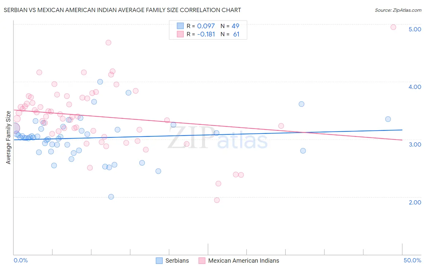 Serbian vs Mexican American Indian Average Family Size