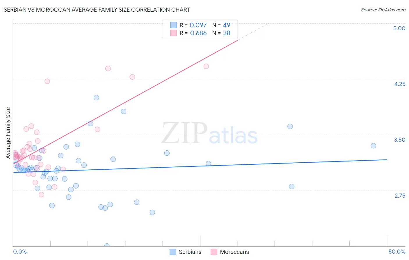 Serbian vs Moroccan Average Family Size