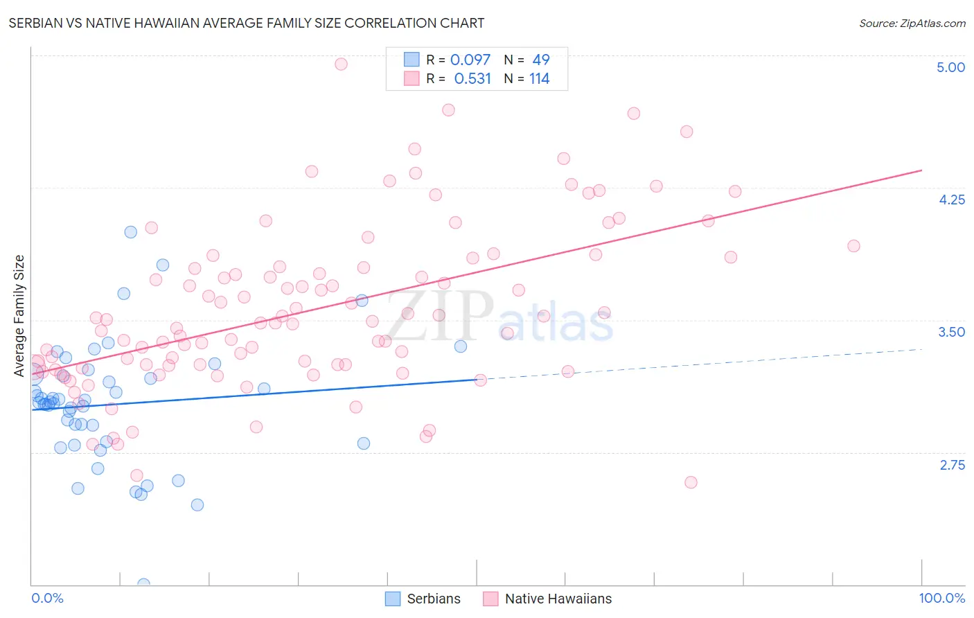 Serbian vs Native Hawaiian Average Family Size