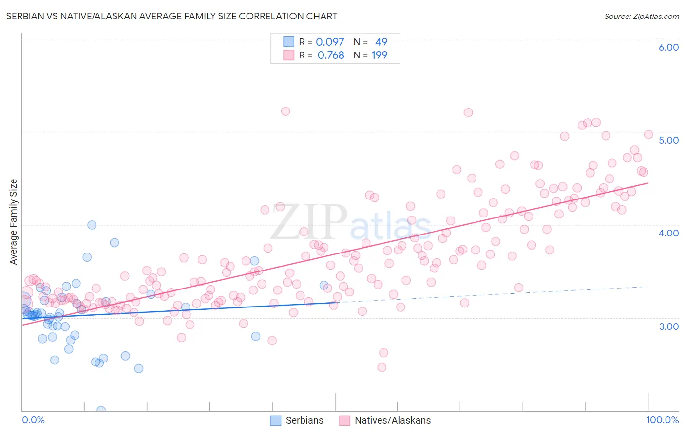 Serbian vs Native/Alaskan Average Family Size